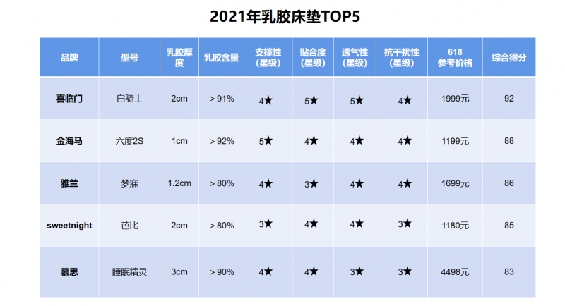 深度测评2021年乳胶床垫TOP5!